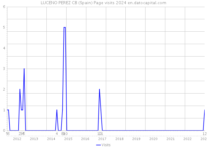 LUCENO PEREZ CB (Spain) Page visits 2024 
