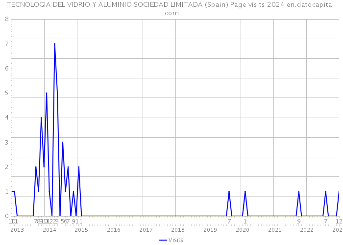 TECNOLOGIA DEL VIDRIO Y ALUMINIO SOCIEDAD LIMITADA (Spain) Page visits 2024 