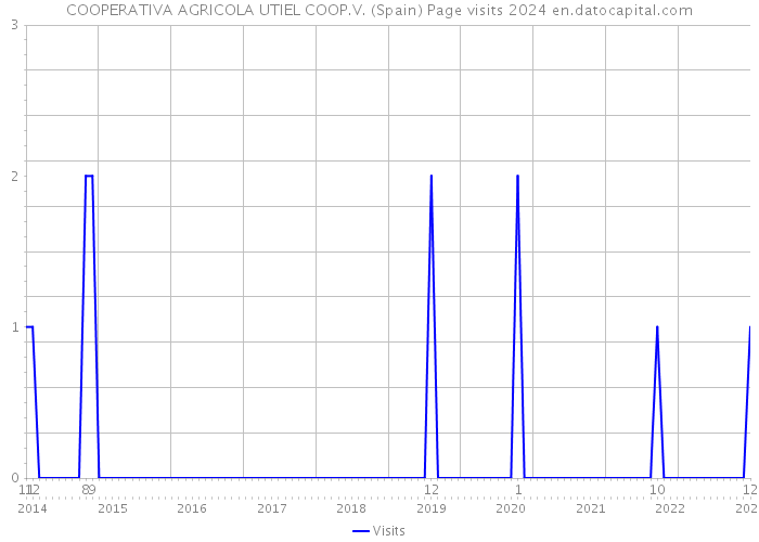 COOPERATIVA AGRICOLA UTIEL COOP.V. (Spain) Page visits 2024 