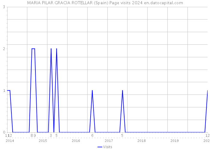 MARIA PILAR GRACIA ROTELLAR (Spain) Page visits 2024 