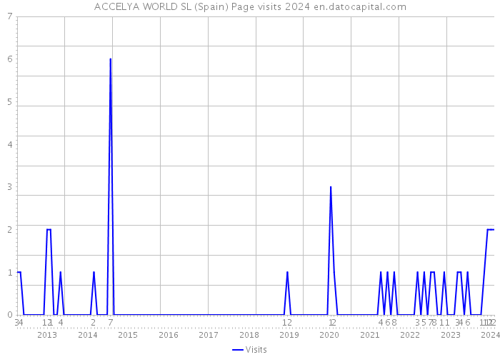 ACCELYA WORLD SL (Spain) Page visits 2024 