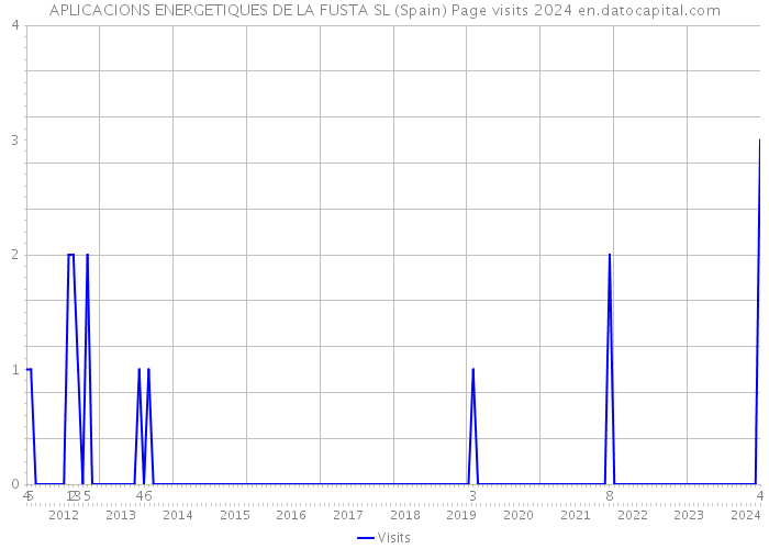 APLICACIONS ENERGETIQUES DE LA FUSTA SL (Spain) Page visits 2024 