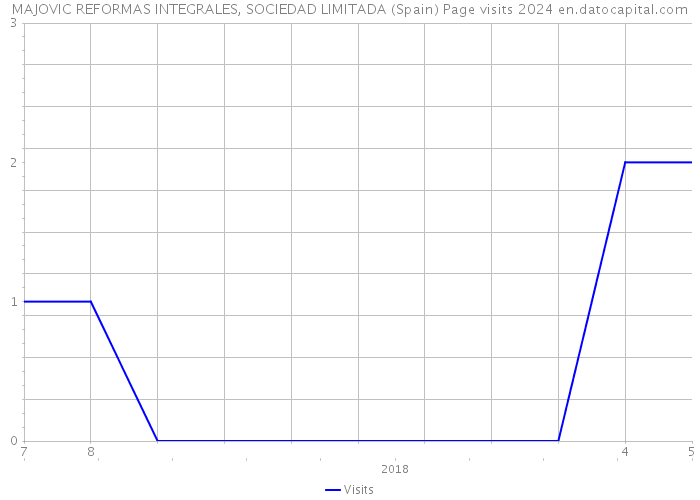 MAJOVIC REFORMAS INTEGRALES, SOCIEDAD LIMITADA (Spain) Page visits 2024 