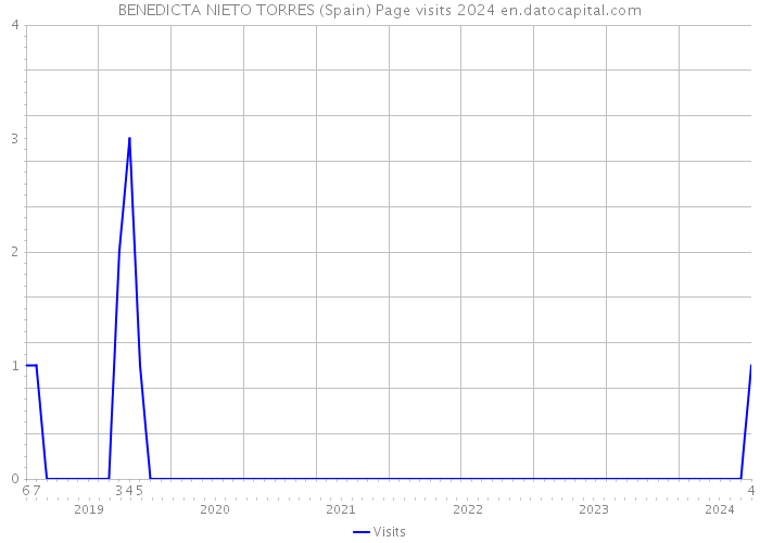 BENEDICTA NIETO TORRES (Spain) Page visits 2024 