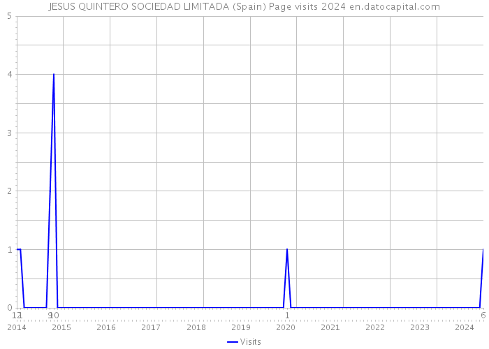 JESUS QUINTERO SOCIEDAD LIMITADA (Spain) Page visits 2024 