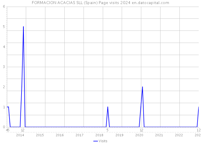FORMACION ACACIAS SLL (Spain) Page visits 2024 