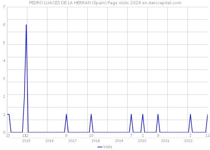 PEDRO LUACES DE LA HERRAN (Spain) Page visits 2024 