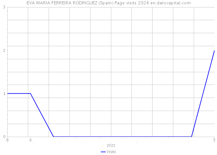 EVA MARIA FERREIRA RODRIGUEZ (Spain) Page visits 2024 