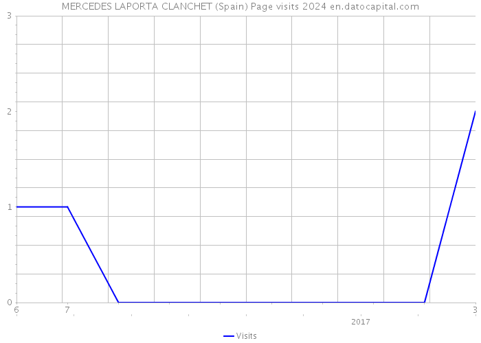 MERCEDES LAPORTA CLANCHET (Spain) Page visits 2024 