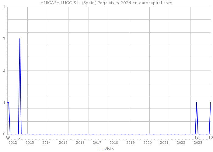ANIGASA LUGO S.L. (Spain) Page visits 2024 