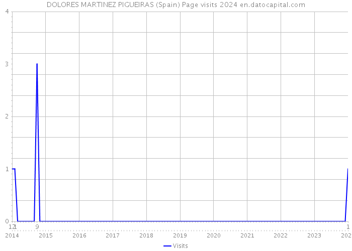 DOLORES MARTINEZ PIGUEIRAS (Spain) Page visits 2024 