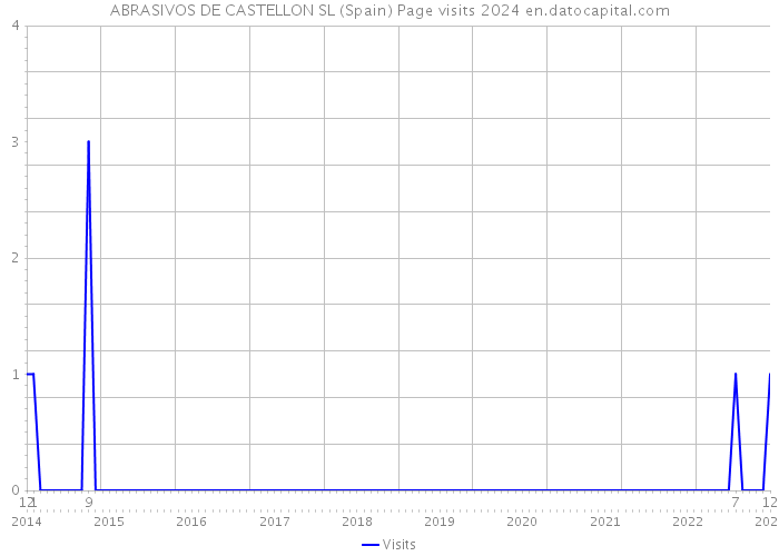 ABRASIVOS DE CASTELLON SL (Spain) Page visits 2024 