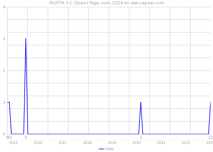 IRUSTA S.C (Spain) Page visits 2024 