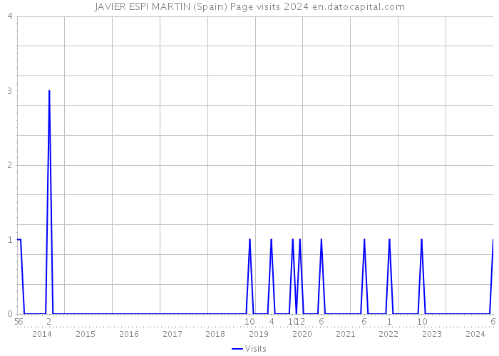 JAVIER ESPI MARTIN (Spain) Page visits 2024 