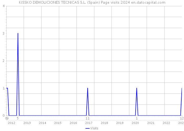 KISSKO DEMOLICIONES TECNICAS S.L. (Spain) Page visits 2024 