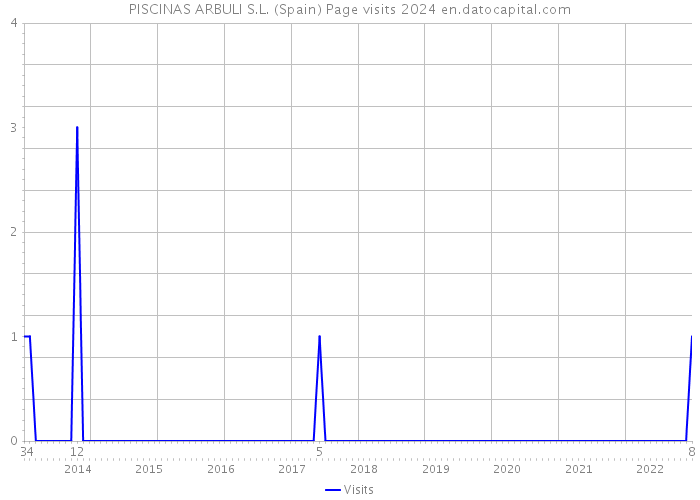 PISCINAS ARBULI S.L. (Spain) Page visits 2024 