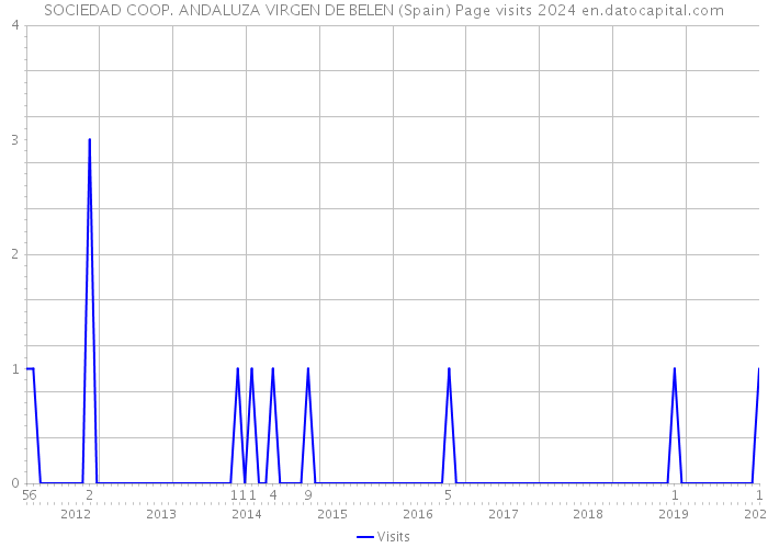 SOCIEDAD COOP. ANDALUZA VIRGEN DE BELEN (Spain) Page visits 2024 