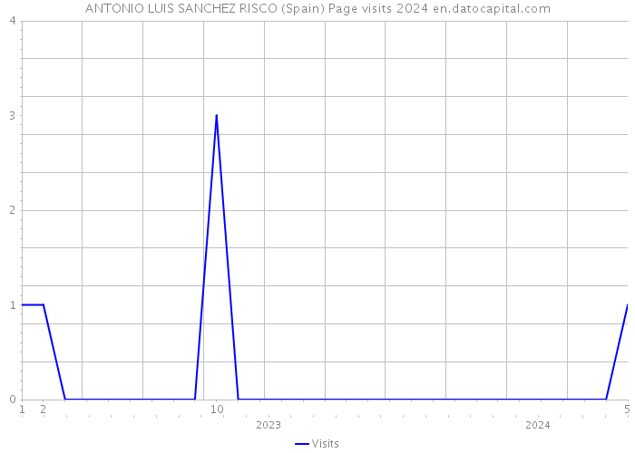 ANTONIO LUIS SANCHEZ RISCO (Spain) Page visits 2024 