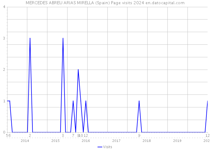 MERCEDES ABREU ARIAS MIRELLA (Spain) Page visits 2024 