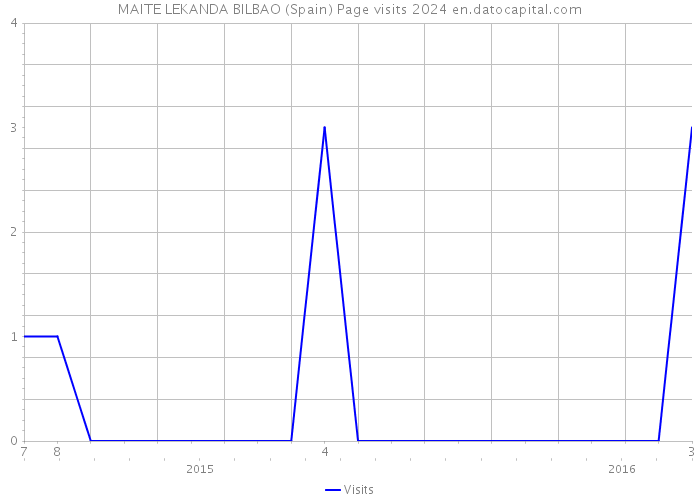 MAITE LEKANDA BILBAO (Spain) Page visits 2024 