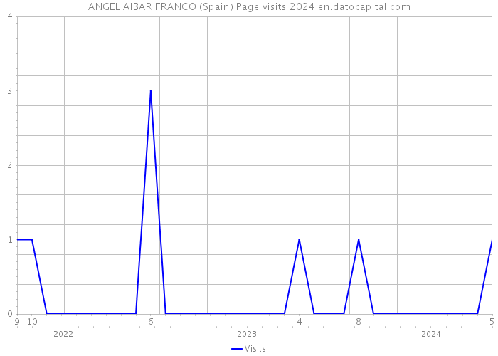 ANGEL AIBAR FRANCO (Spain) Page visits 2024 