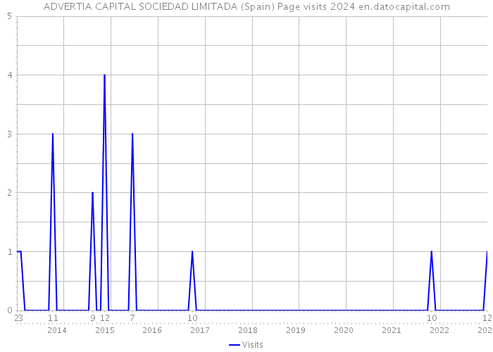 ADVERTIA CAPITAL SOCIEDAD LIMITADA (Spain) Page visits 2024 