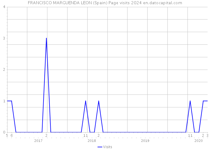 FRANCISCO MARGUENDA LEON (Spain) Page visits 2024 