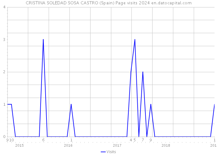 CRISTINA SOLEDAD SOSA CASTRO (Spain) Page visits 2024 
