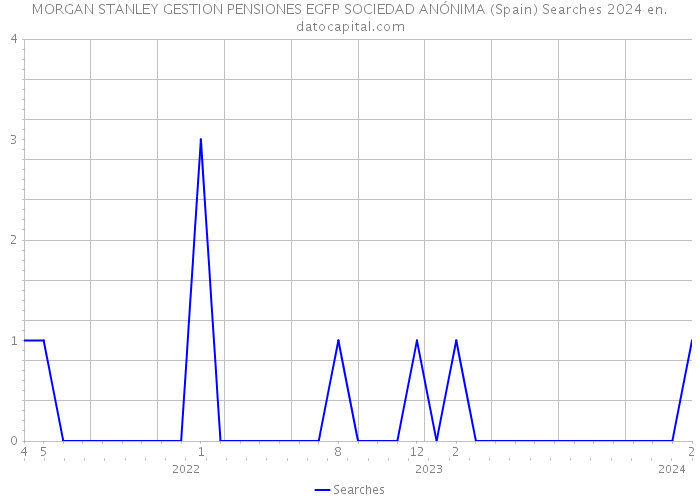 MORGAN STANLEY GESTION PENSIONES EGFP SOCIEDAD ANÓNIMA (Spain) Searches 2024 