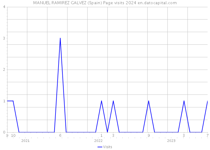 MANUEL RAMIREZ GALVEZ (Spain) Page visits 2024 