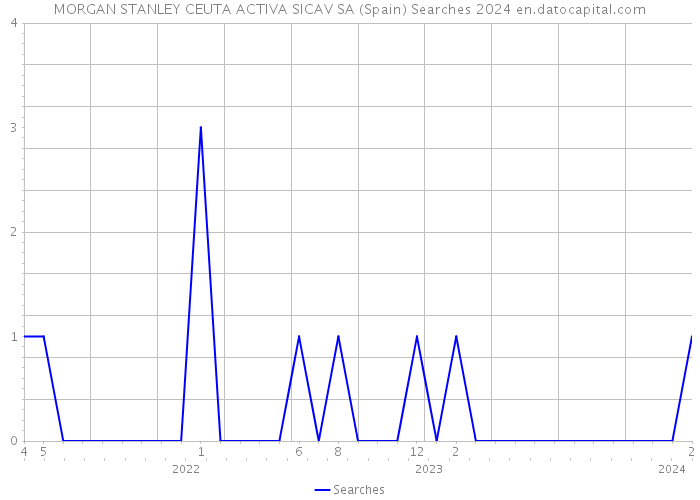 MORGAN STANLEY CEUTA ACTIVA SICAV SA (Spain) Searches 2024 