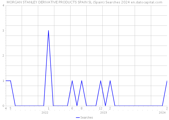 MORGAN STANLEY DERIVATIVE PRODUCTS SPAIN SL (Spain) Searches 2024 