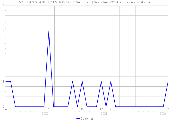MORGAN STANLEY GESTION SGIIC SA (Spain) Searches 2024 