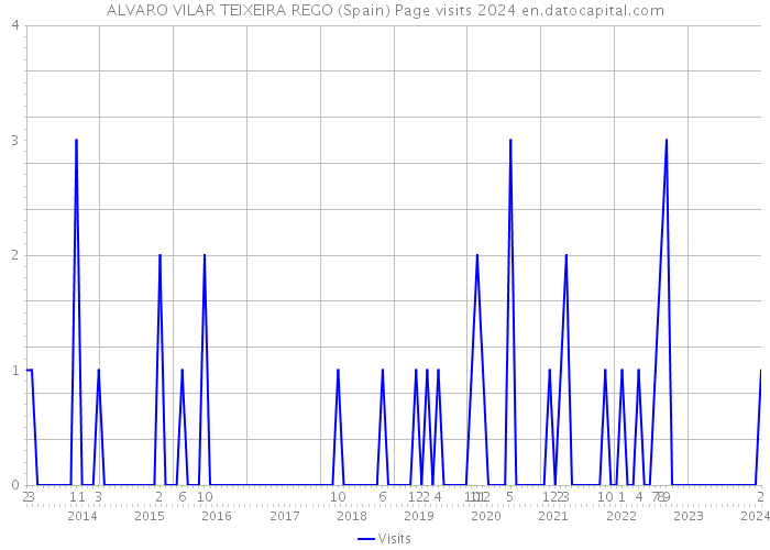 ALVARO VILAR TEIXEIRA REGO (Spain) Page visits 2024 