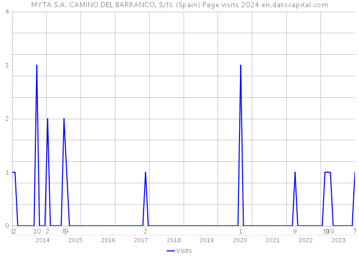 MYTA S.A. CAMINO DEL BARRANCO, S/N. (Spain) Page visits 2024 