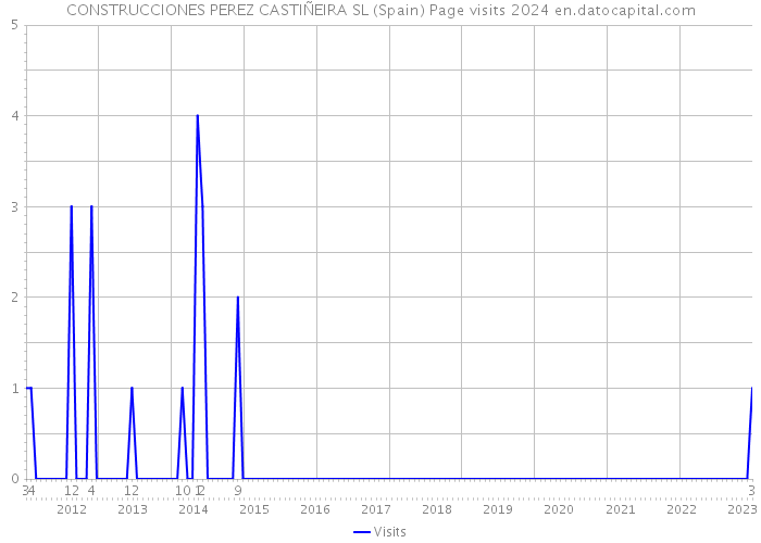 CONSTRUCCIONES PEREZ CASTIÑEIRA SL (Spain) Page visits 2024 