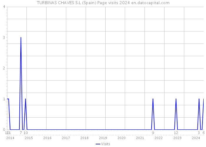 TURBINAS CHAVES S.L (Spain) Page visits 2024 