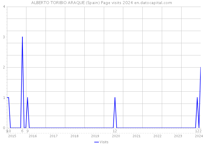 ALBERTO TORIBIO ARAQUE (Spain) Page visits 2024 