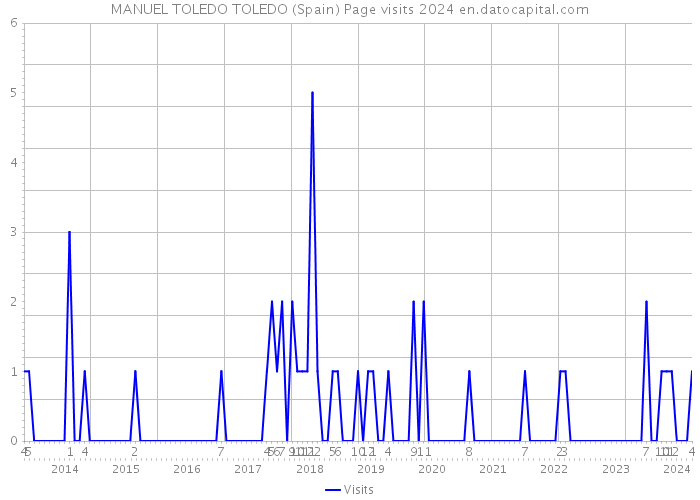 MANUEL TOLEDO TOLEDO (Spain) Page visits 2024 
