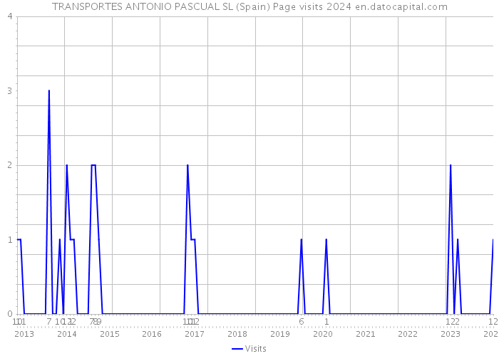 TRANSPORTES ANTONIO PASCUAL SL (Spain) Page visits 2024 