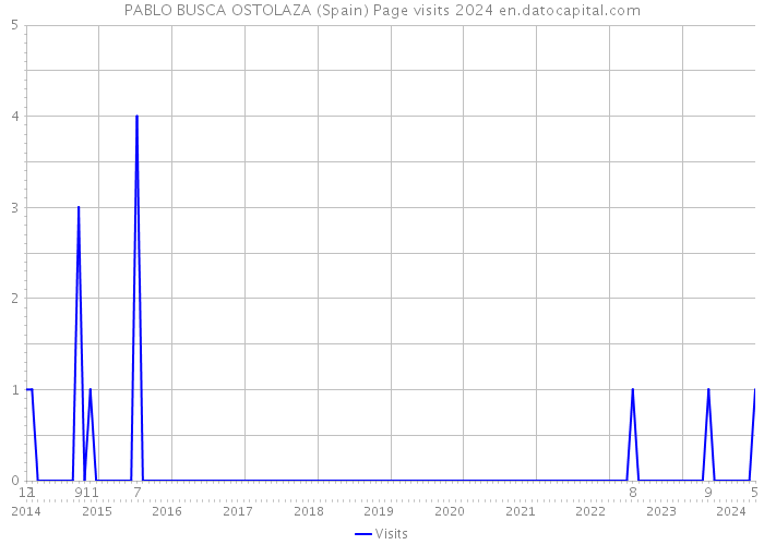 PABLO BUSCA OSTOLAZA (Spain) Page visits 2024 