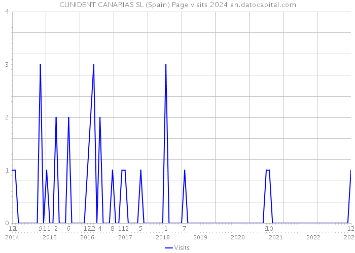 CLINIDENT CANARIAS SL (Spain) Page visits 2024 