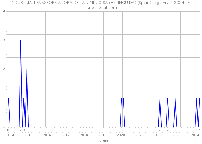 INDUSTRIA TRANSFORMADORA DEL ALUMINIO SA (EXTINGUIDA) (Spain) Page visits 2024 