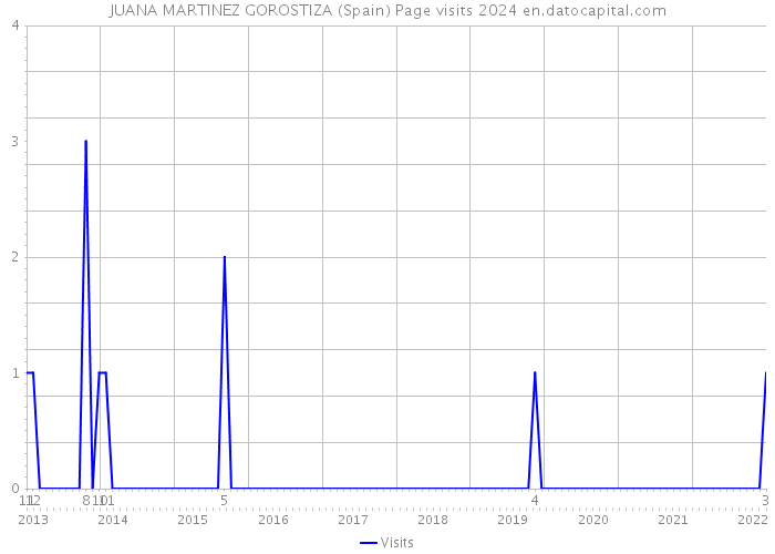 JUANA MARTINEZ GOROSTIZA (Spain) Page visits 2024 