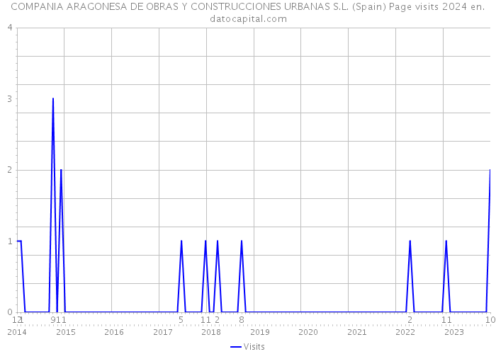 COMPANIA ARAGONESA DE OBRAS Y CONSTRUCCIONES URBANAS S.L. (Spain) Page visits 2024 