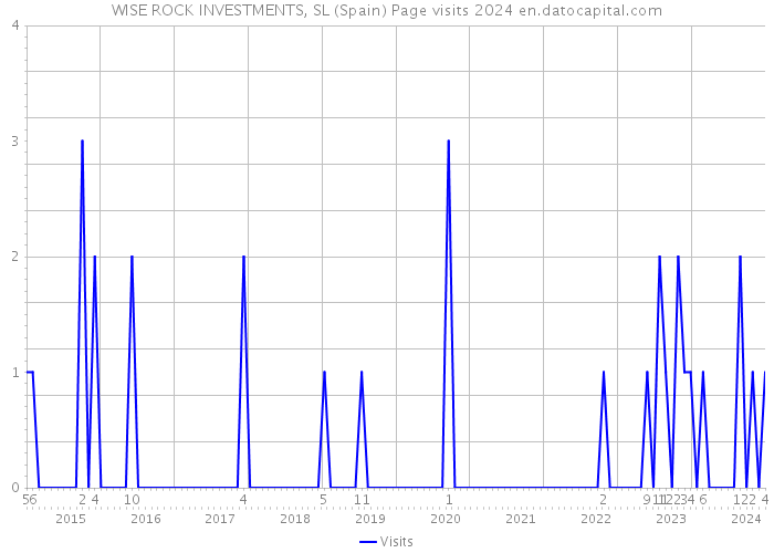 WISE ROCK INVESTMENTS, SL (Spain) Page visits 2024 