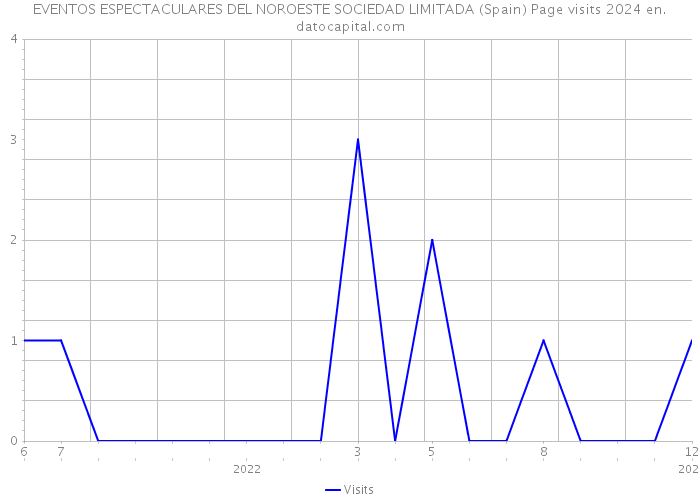 EVENTOS ESPECTACULARES DEL NOROESTE SOCIEDAD LIMITADA (Spain) Page visits 2024 
