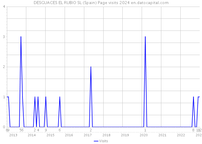 DESGUACES EL RUBIO SL (Spain) Page visits 2024 
