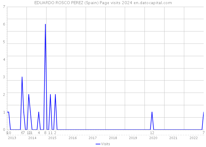 EDUARDO ROSCO PEREZ (Spain) Page visits 2024 