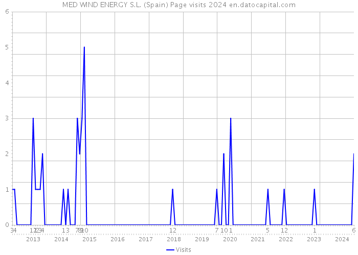 MED WIND ENERGY S.L. (Spain) Page visits 2024 